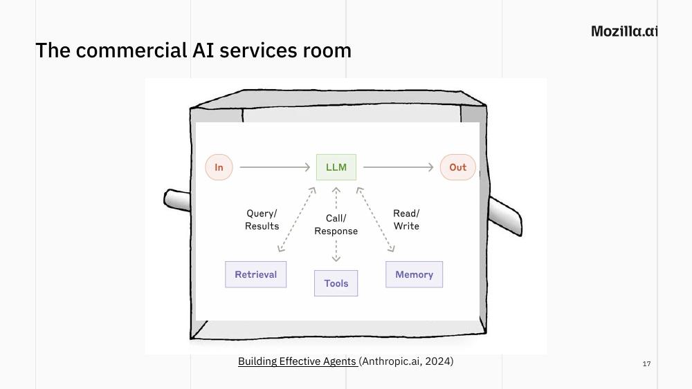 Slide 17: The commercial AI services room