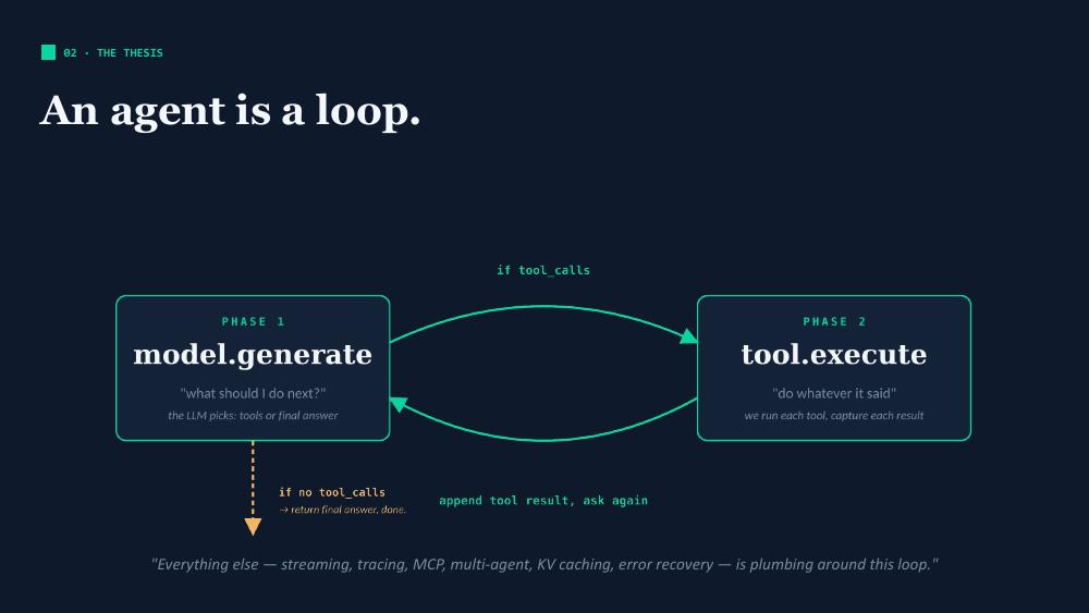 Slide 21: An agent is a loop