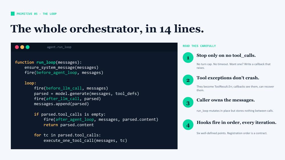 Slide 29: The whole orchestrator in 14 lines. The following pseudocode is shown:
function run_loop(messages):
ensure_system_message(messages)
fire(before_agent_loop, messages)
loop:
fire(before_llm_call, messages)
parsed = model.generate(messages, tool_defs)
fire(after_llm_call, parsed)
messages.append(parsed)
if parsed.tool_calls is empty:
fire(after_agent_loop, messages, parsed.content)
return parsed.content
for tc in parsed.tool_calls:
execute_one_tool_call(messages, tc)
