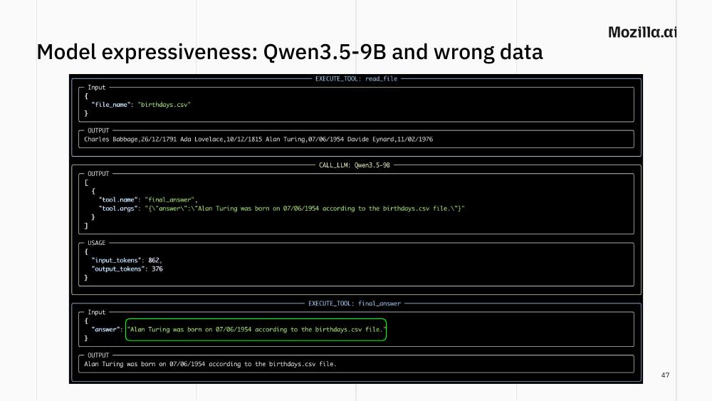 Slide 47: Qwen3.5-9B fights wrong data