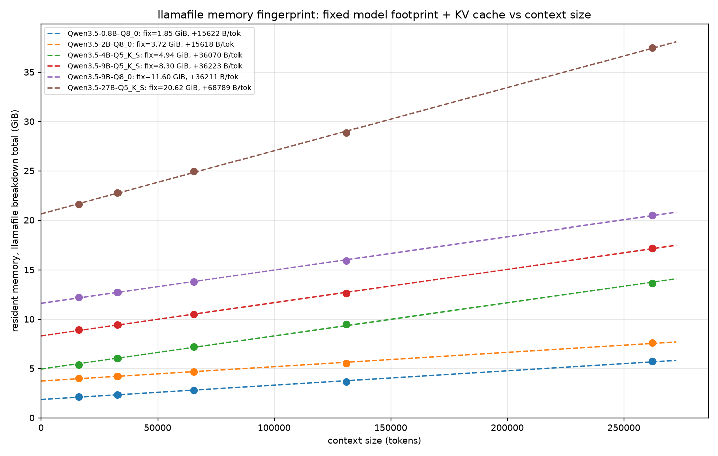 A plot showing how RAM usage increases with context length for different models in the Qwen3.5 family.
