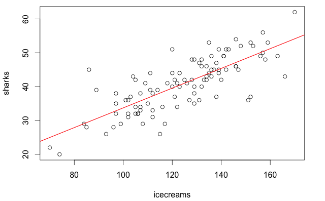 icecreams-vs-sharks plot